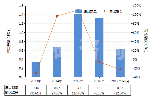 2013-2017年6月中國(guó)其他未曝光的非彩色感光紙及紙板(成卷的寬幅感光紙及紙板除外)(HS37039010)進(jìn)口量及增速統(tǒng)計(jì) 2013-2017年6月中國(guó)其他未曝光的非彩色感光紙及紙板(成卷的寬幅感光紙及紙板除外)(HS37039010)進(jìn)口量及增速統(tǒng)計(jì)